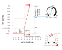 Temperature & Minimum Speed Controller 